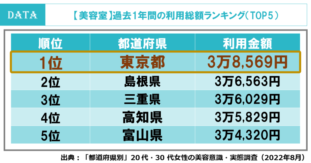 都道府県ランキング発表！美容室の1回あたりの利用金額、1位の都道府県は？（ホットペッパービューティーアカデミー調査）美容室の過去1年間の利用総額ランキング1位は、東京都！