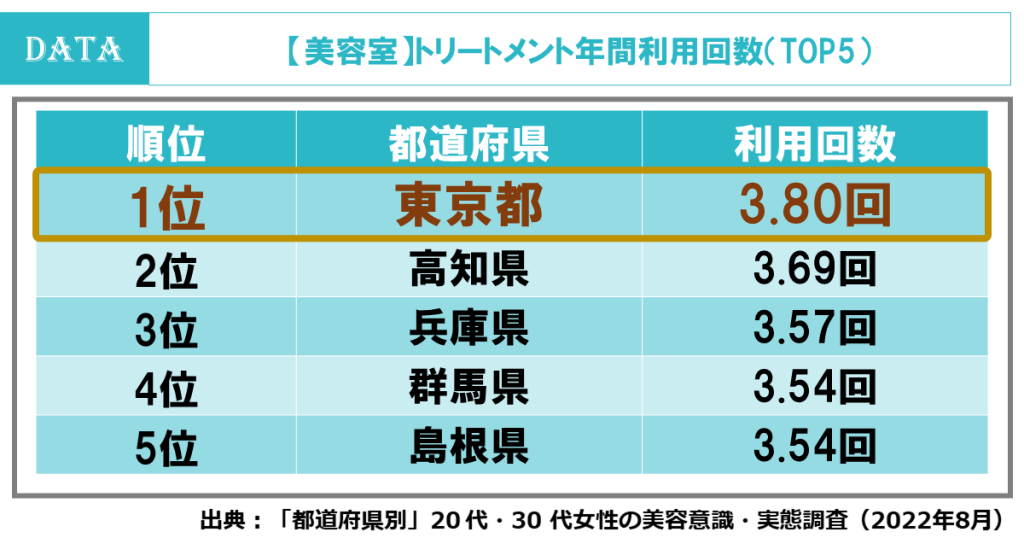 都道府県ランキング発表！美容室の1回あたりの利用金額、1位の都道府県は？（ホットペッパービューティーアカデミー調査）カラー、トリートメントの利用回数は、東京都が全国1位！