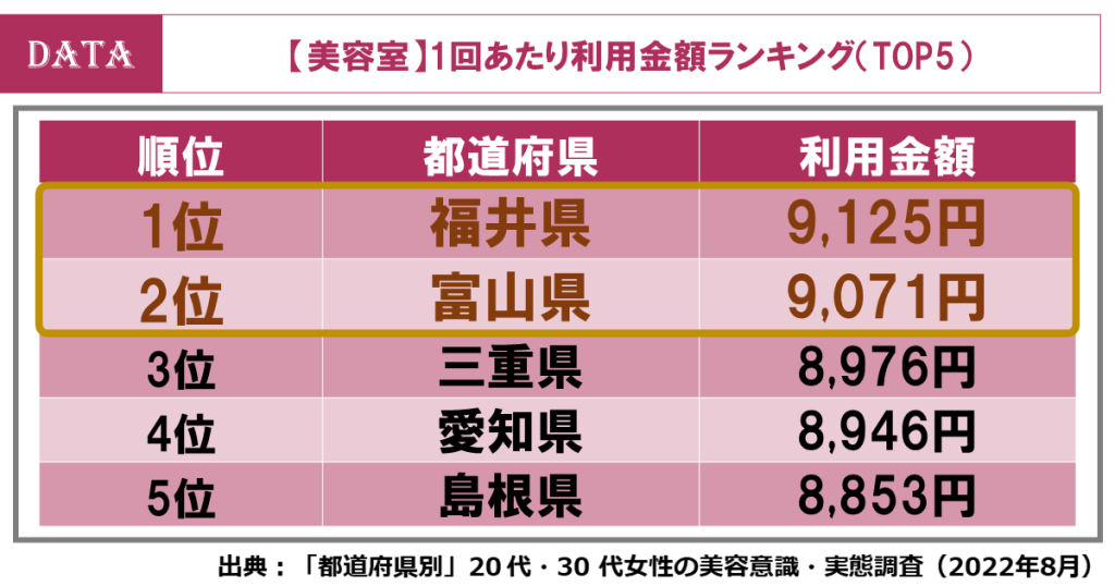 都道府県ランキング発表！美容室の1回あたりの利用金額、1位の都道府県は？（ホットペッパービューティーアカデミー調査）美容室の1回あたり利用金額、1位、2位は北陸地方に！