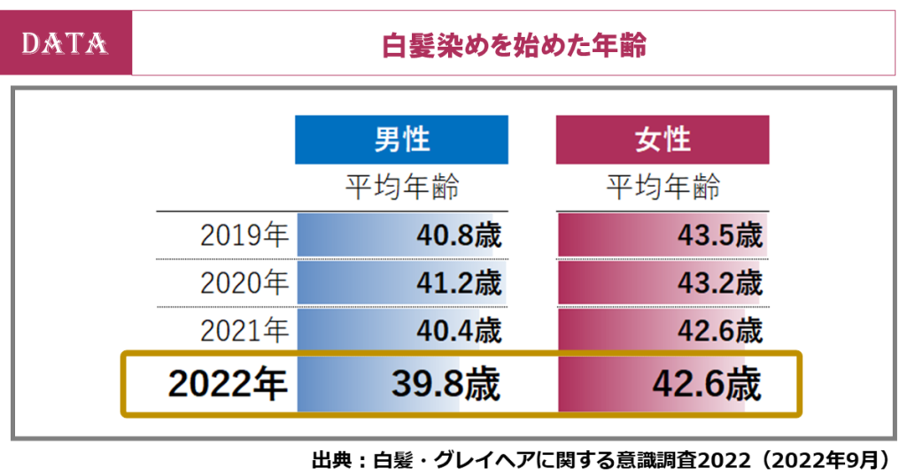 男女の白髪調査を発表！理美容室での白髪対策の費用が3年連続で上昇！（ホットペッパービューティーアカデミー調査）