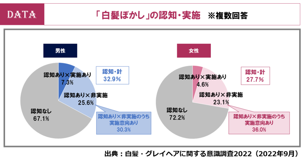 男女の白髪調査を発表！理美容室での白髪対策の費用が3年連続で上昇！（ホットペッパービューティーアカデミー調査）