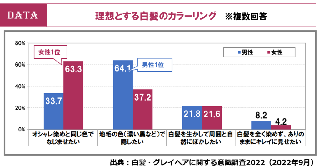 男女の白髪調査を発表！理美容室での白髪対策の費用が3年連続で上昇！（ホットペッパービューティーアカデミー調査）