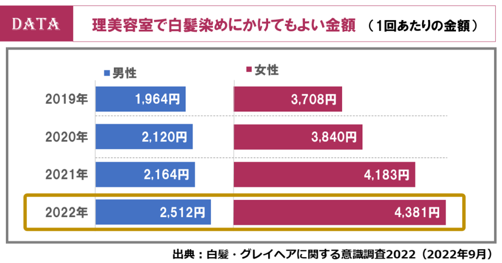 男女の白髪調査を発表！理美容室での白髪対策の費用が3年連続で上昇！（ホットペッパービューティーアカデミー調査）