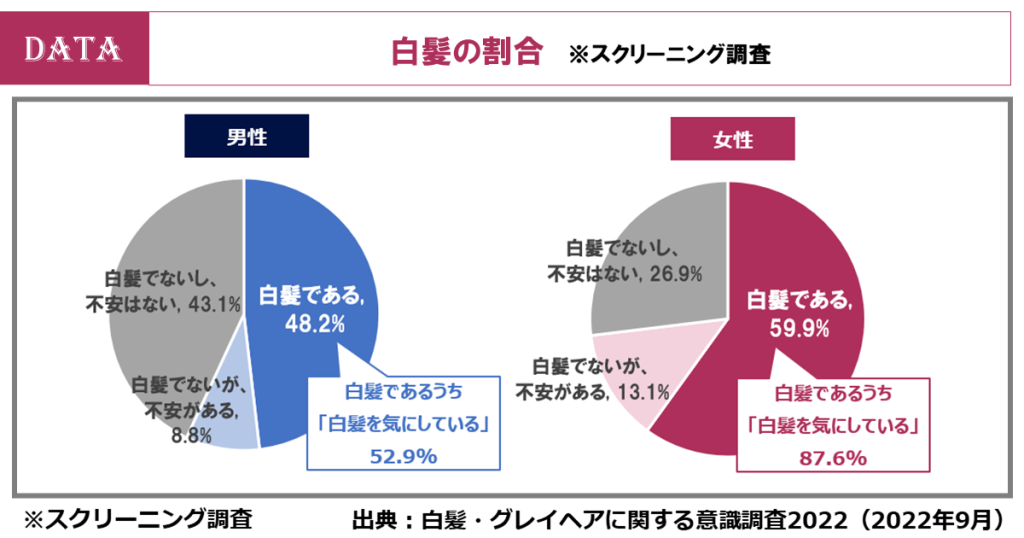 男女の白髪調査を発表！理美容室での白髪対策の費用が3年連続で上昇！（ホットペッパービューティーアカデミー調査）