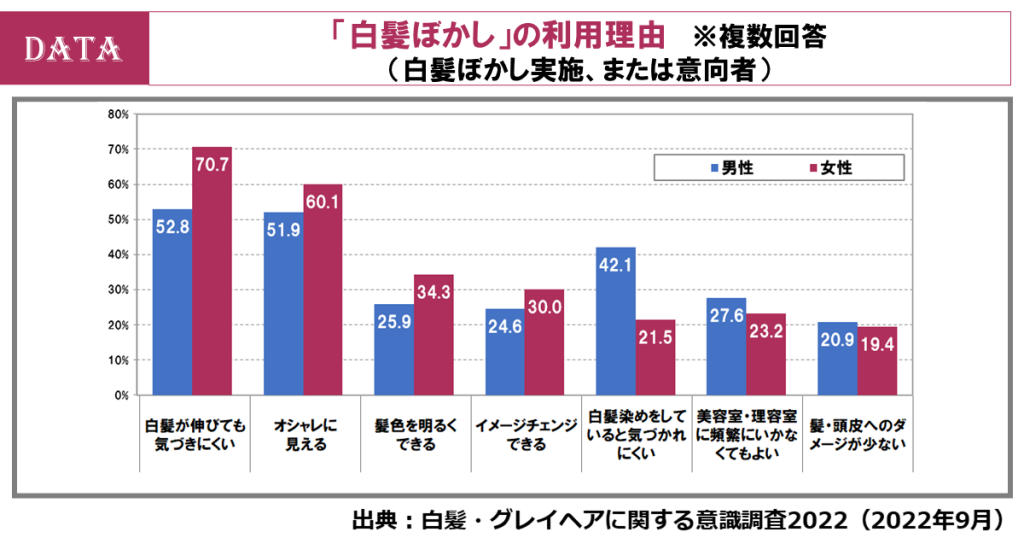 男女の白髪調査を発表！理美容室での白髪対策の費用が3年連続で上昇！（ホットペッパービューティーアカデミー調査）