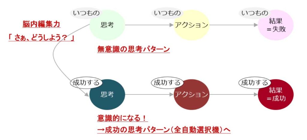 Ashanti（アシャンティ）北村嘉崇社長の著書「脳内編集力」のポイント図解