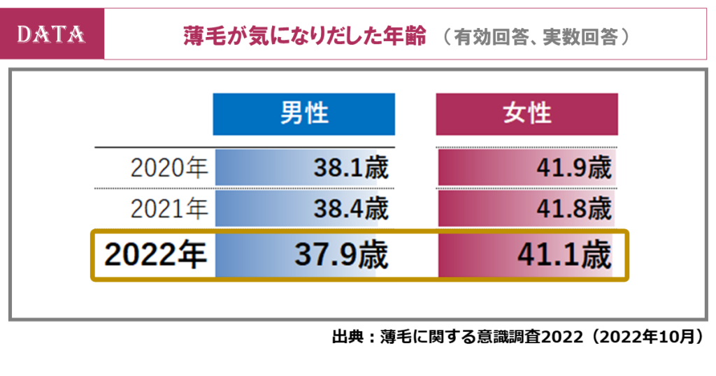 薄毛が気になり始める年齢は？薄毛対策費用が最も高いのは20代男性の8,080円！（ホットペッパービューティーアカデミー調査）薄毛が気になりだした年齢は、男性37.9歳、女性41.1歳。