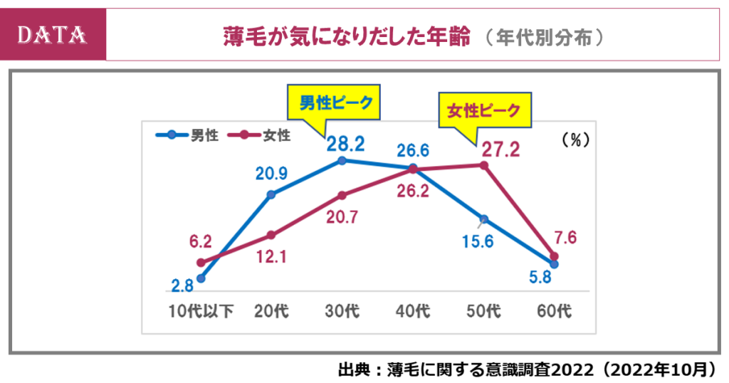 薄毛が気になり始める年齢は？薄毛対策費用が最も高いのは20代男性の8,080円！（ホットペッパービューティーアカデミー調査）男性は40代を過ぎると、薄毛が気にならなくなる⁉