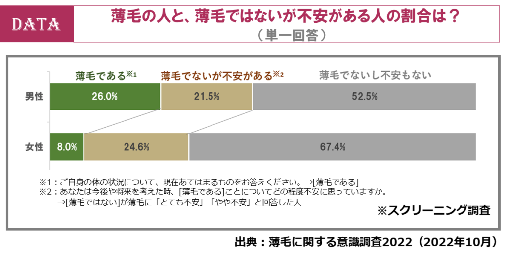 薄毛が気になり始める年齢は？薄毛対策費用が最も高いのは20代男性の8,080円！（ホットペッパービューティーアカデミー調査）男女の「薄毛の人」のボリュームは？