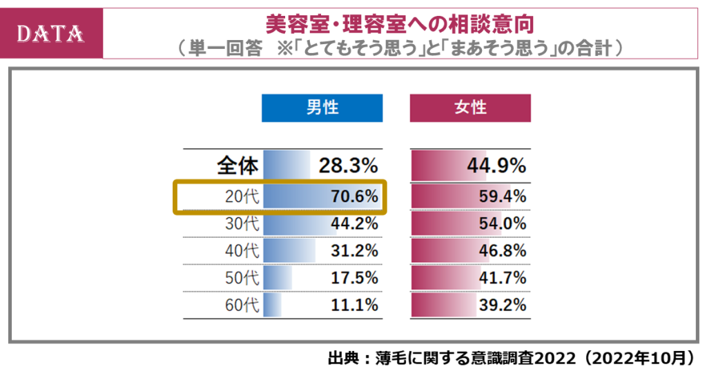 薄毛が気になり始める年齢は？薄毛対策費用が最も高いのは20代男性の8,080円！（ホットペッパービューティーアカデミー調査）美容室・理容室への相談意向は？20代男性が突出