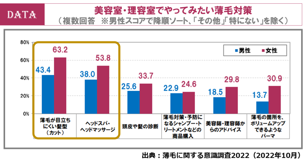 薄毛が気になり始める年齢は？薄毛対策費用が最も高いのは20代男性の8,080円！（ホットペッパービューティーアカデミー調査）美容室・理容室でやってみたい薄毛対策、1位は？