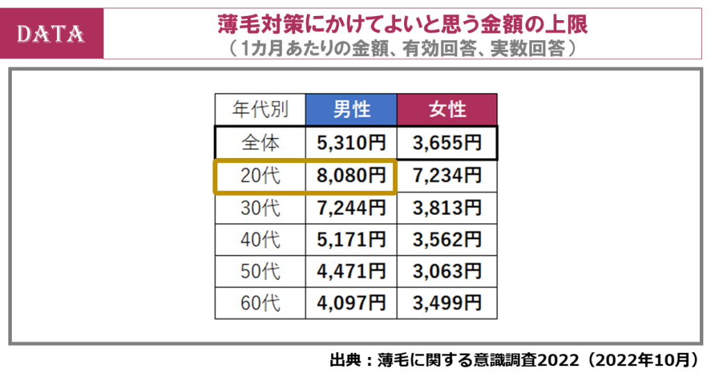 薄毛が気になり始める年齢は？薄毛対策費用が最も高いのは20代男性の8,080円！（ホットペッパービューティーアカデミー調査）薄毛対策にかけてよいと思う金額の上限、20代男性が最高額の8,080円！