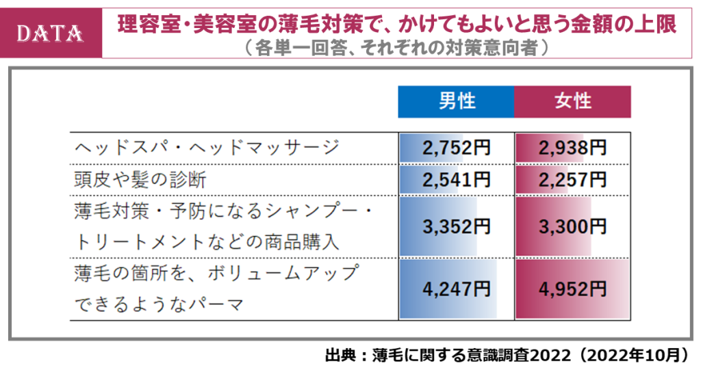 薄毛が気になり始める年齢は？薄毛対策費用が最も高いのは20代男性の8,080円！（ホットペッパービューティーアカデミー調査）「パーマ」も薄毛対策に！単価アップの可能性も