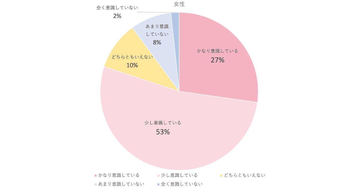 大学生の美容実態調査　美意識のベクトルは自分！ 情報収集はWEBから！