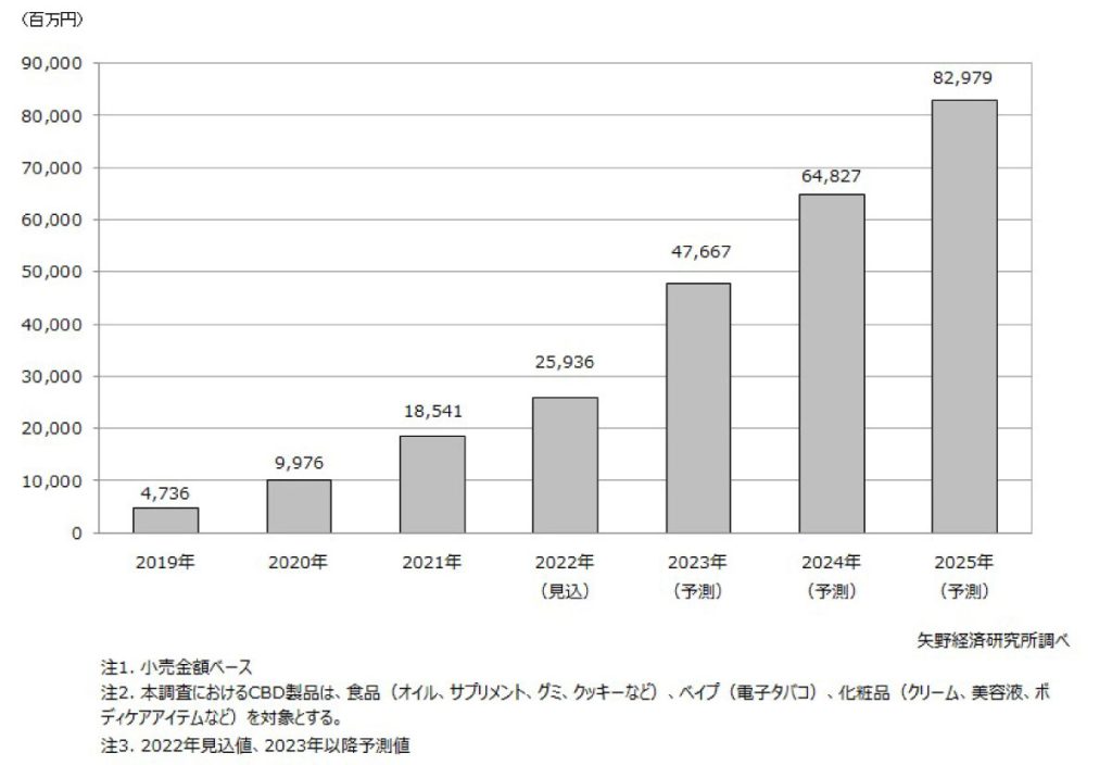 矢野経済研究所「CBD製品市場に関する調査」