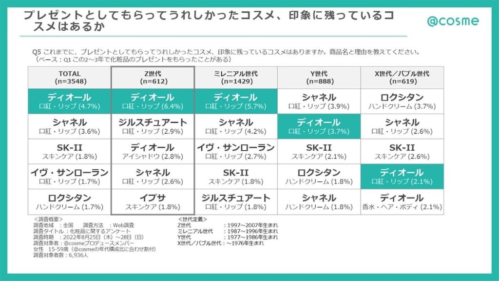 化粧品プレゼントアンケート結果3