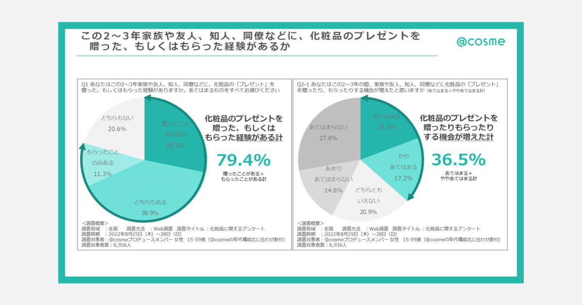 「化粧品プレゼント」コロナ禍で増加傾向　アットコスメが7000人調査