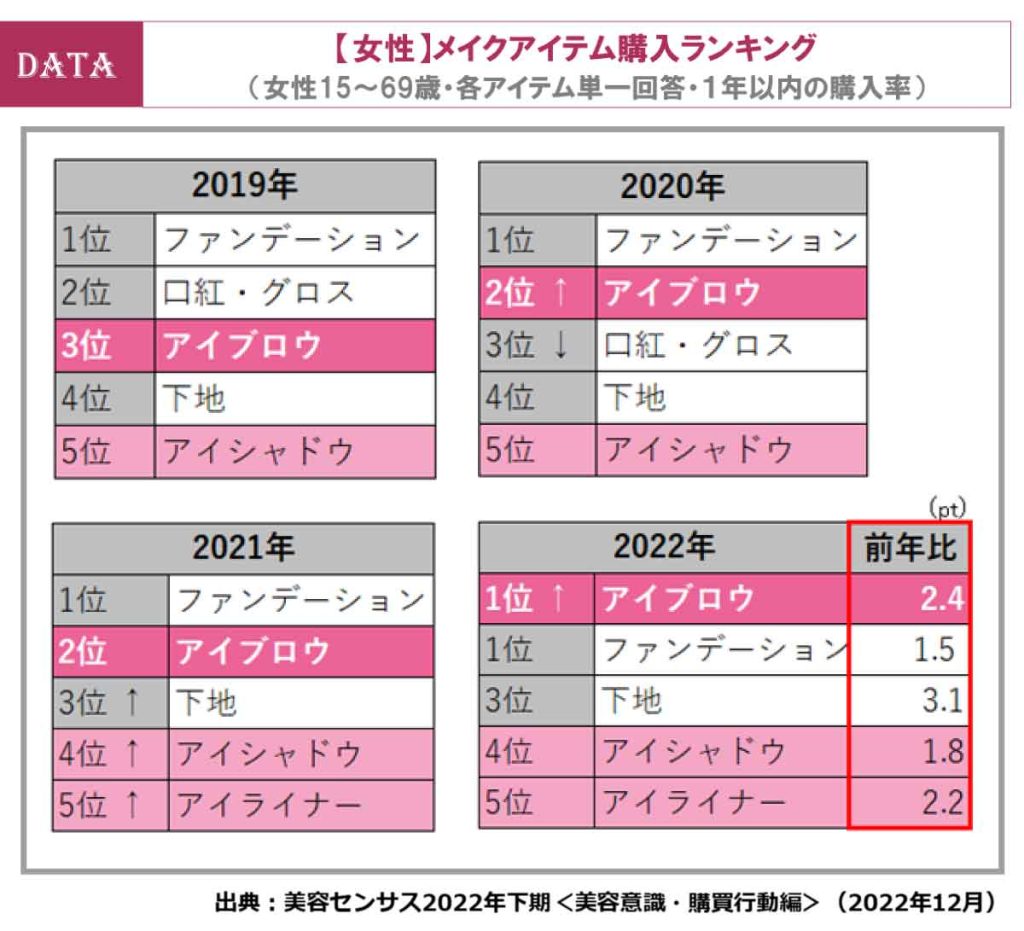 メンズメイクは30代にも広がる！女性は脱マスク美容の兆し（ホットペッパービューティーアカデミー調査）【女性】アイブロウの購入が年々増加！購入ランキング１位に！