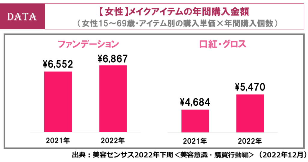 メンズメイクは30代にも広がる！女性は脱マスク美容の兆し（ホットペッパービューティーアカデミー調査【女性】口紅の年間購入金額はすでに増加