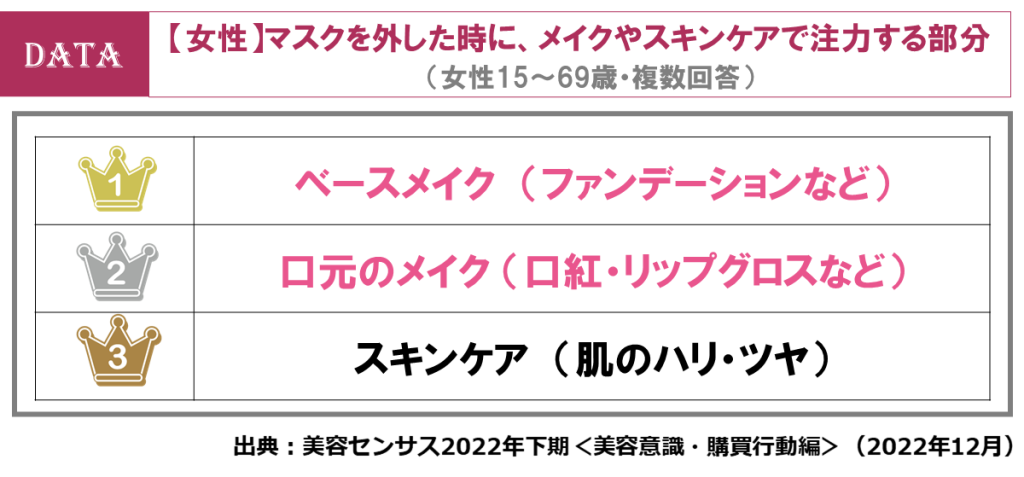 メンズメイクは30代にも広がる！女性は脱マスク美容の兆し（ホットペッパービューティーアカデミー調査）【女性】脱マスク美容の兆し？口紅の購入意欲に注目