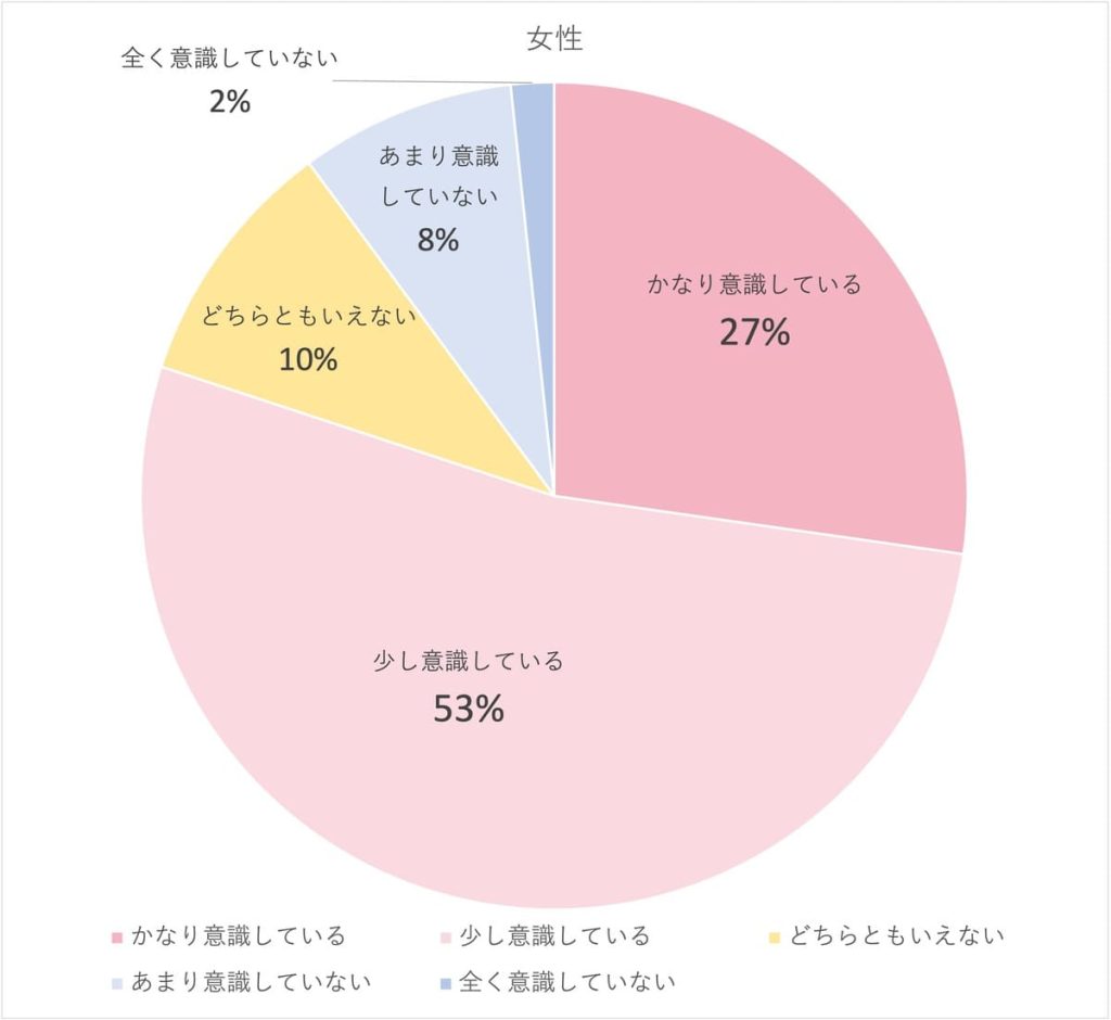 大学生の美容に関する意識調査