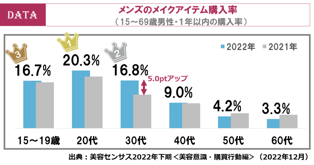 メンズメイクは30代にも広がる！女性は脱マスク美容の兆し（ホットペッパービューティーアカデミー調査）【メンズメイク】利用が最も進んでいるのは20代。2022年は30代が急上昇！