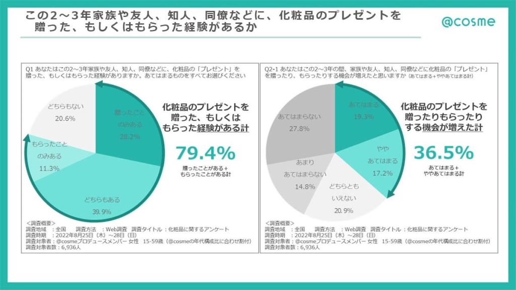 化粧品プレゼントを贈ったもらった経験あるか