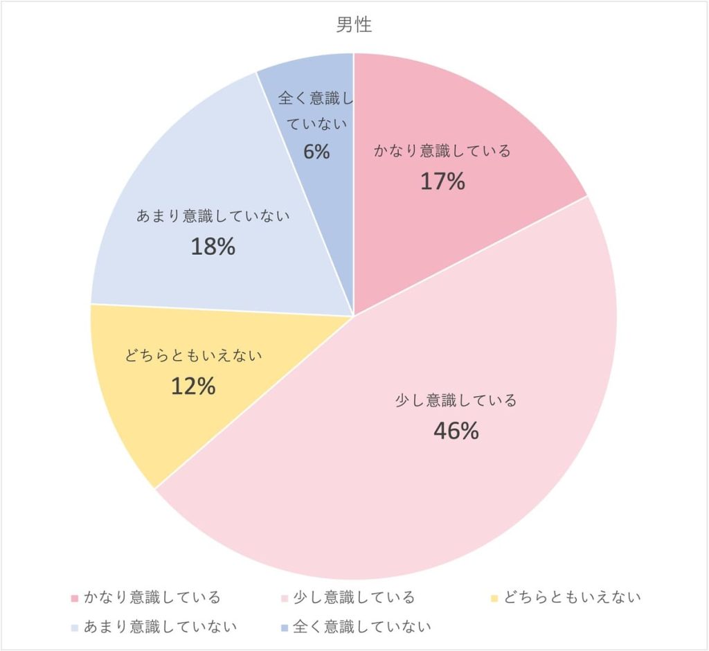 大学生の美容に関する意識調査