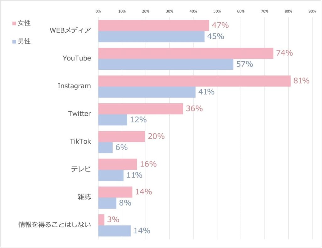 大学生の美容に関する意識調査