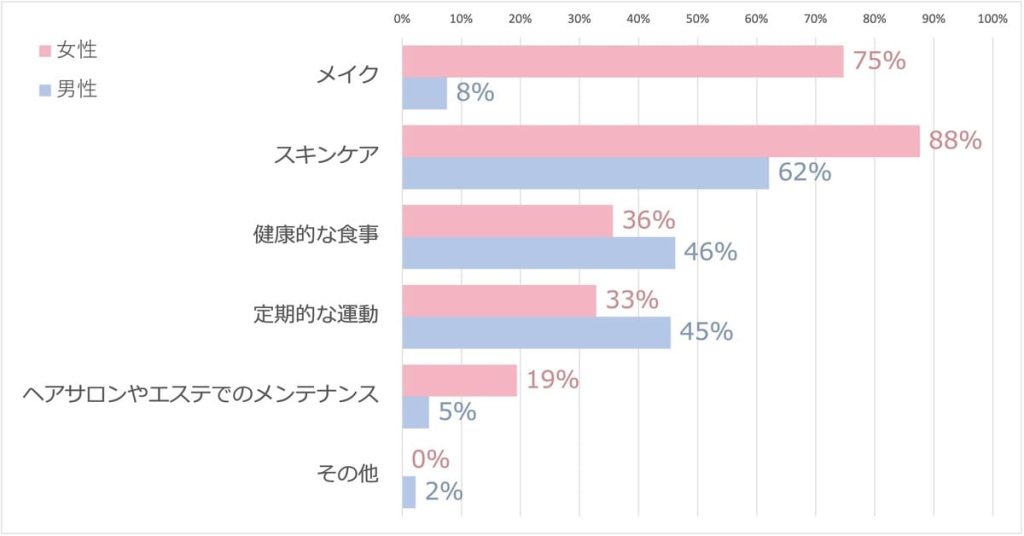 大学生の美容に関する意識調査