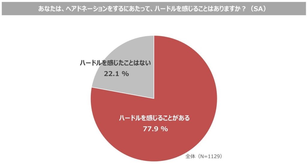 フィーノ　ヘアドネーション　意識調査