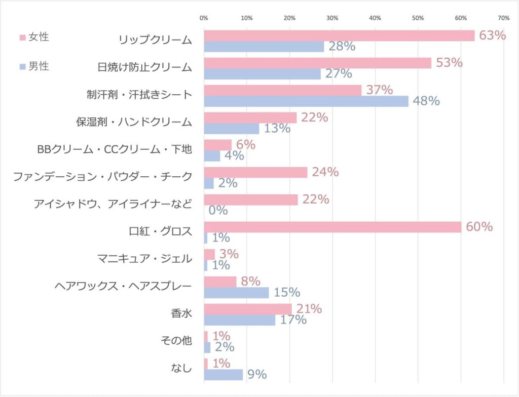 大学生の美容に関する意識調査