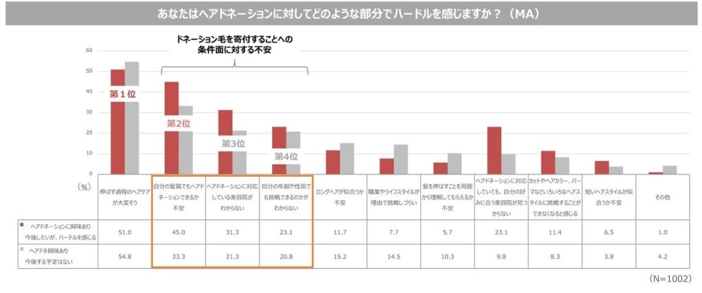 フィーノ　ヘアドネーション　意識調査