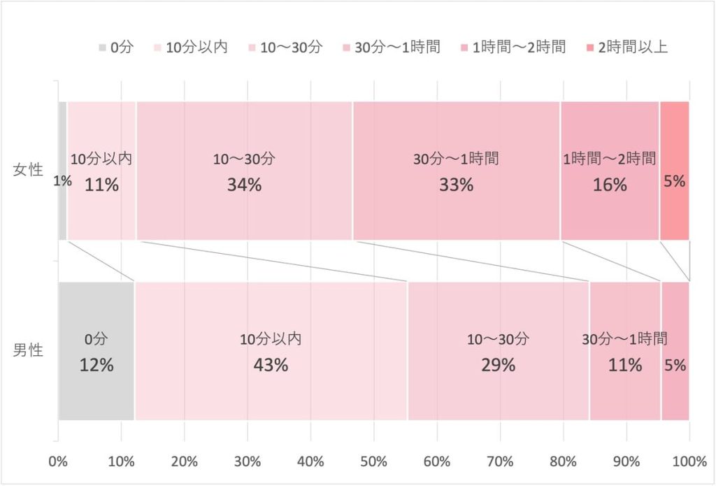 大学生の美容に関する意識調査