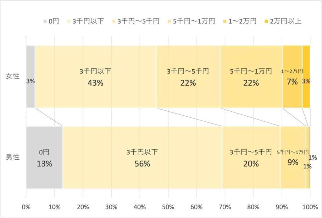 大学生の美容に関する意識調査