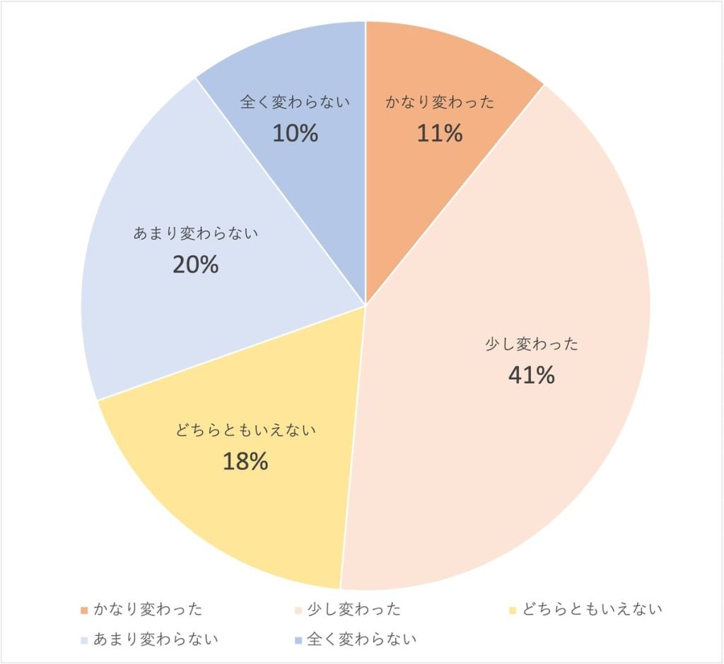 大学生の美容に関する意識調査