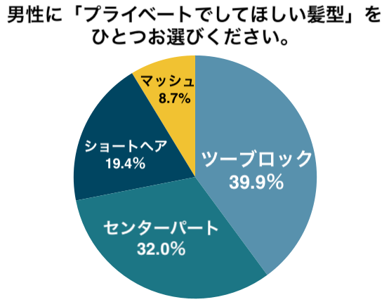 女性が考える“男性美容”に関するアンケート調査