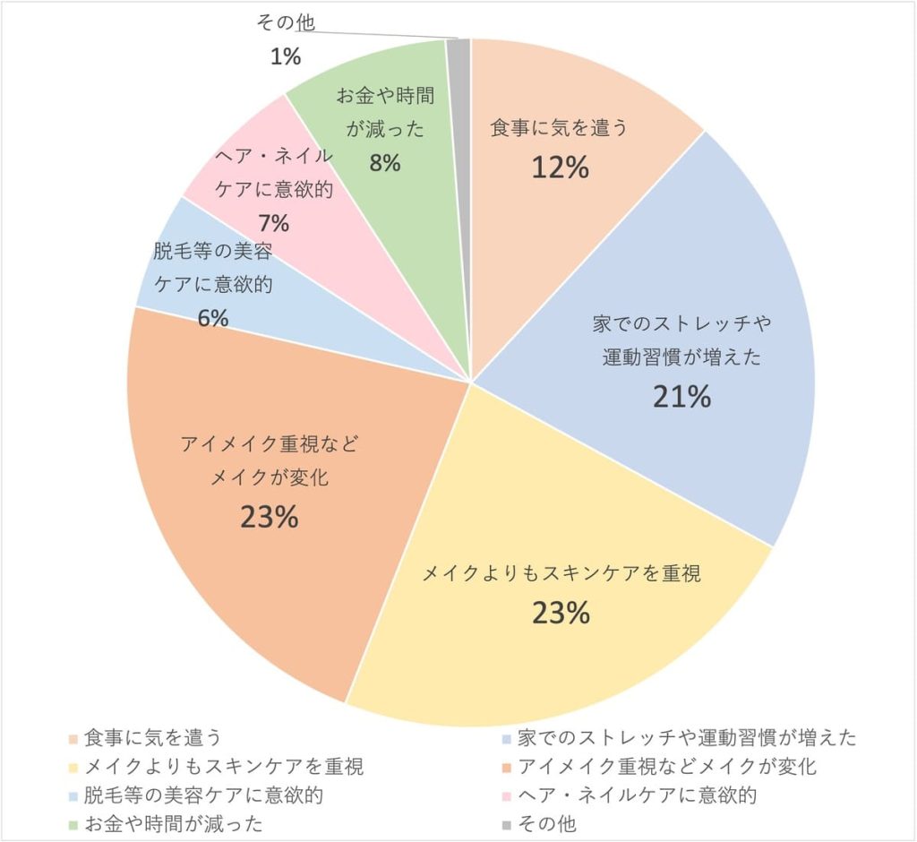 大学生の美容に関する意識調査