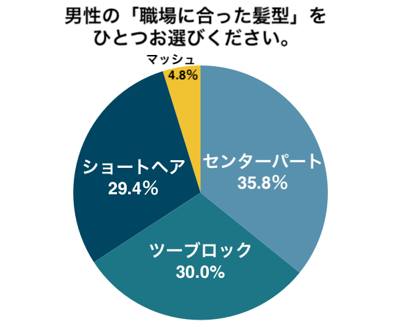 女性が考える“男性美容”に関するアンケート調査