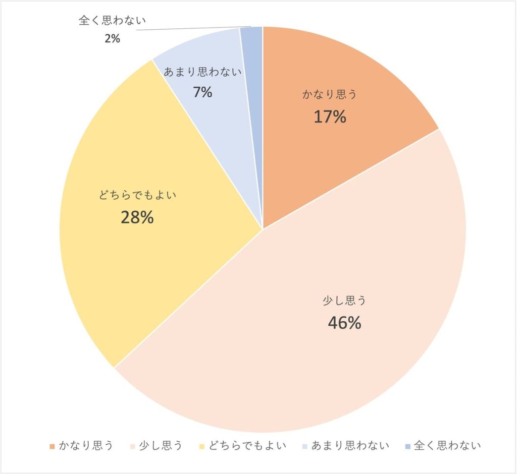 大学生の美容に関する意識調査