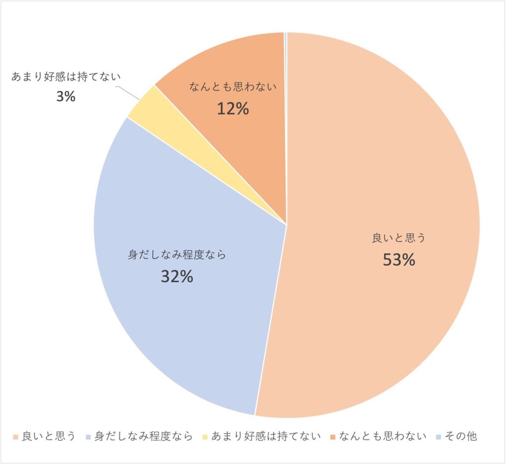 大学生の美容に関する意識調査