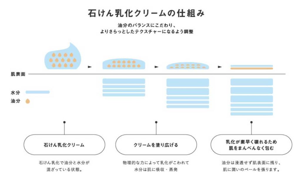 ヤーマン「プロ・業務用ハンドクリーム」石けん乳化クリームの仕組み