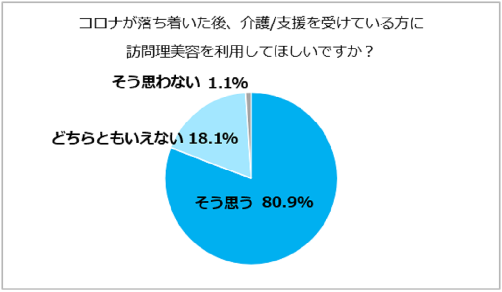 訪問理美容の認知・利用・満足度調査（美容業界の調査研究データ）