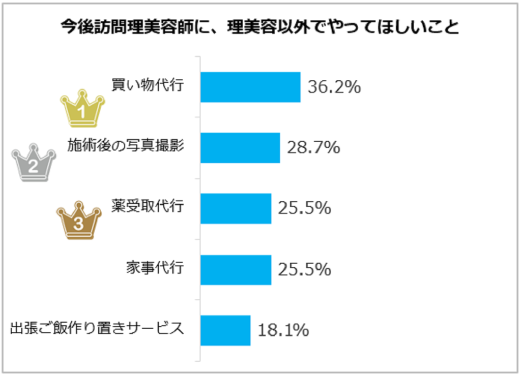 訪問理美容の認知・利用・満足度調査（美容業界の調査研究データ）