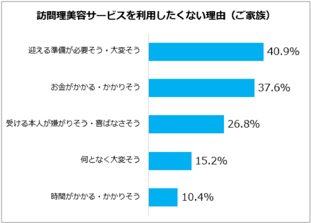 訪問理美容の認知・利用・満足度調査（美容業界の調査研究データ）