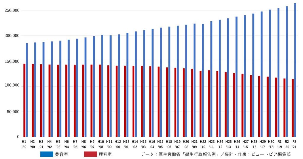 理美容室の店舗数・最新の令和3年2021年の店舗数グラフ（過去最高26万軒（平成元年から令和3年までの推移）