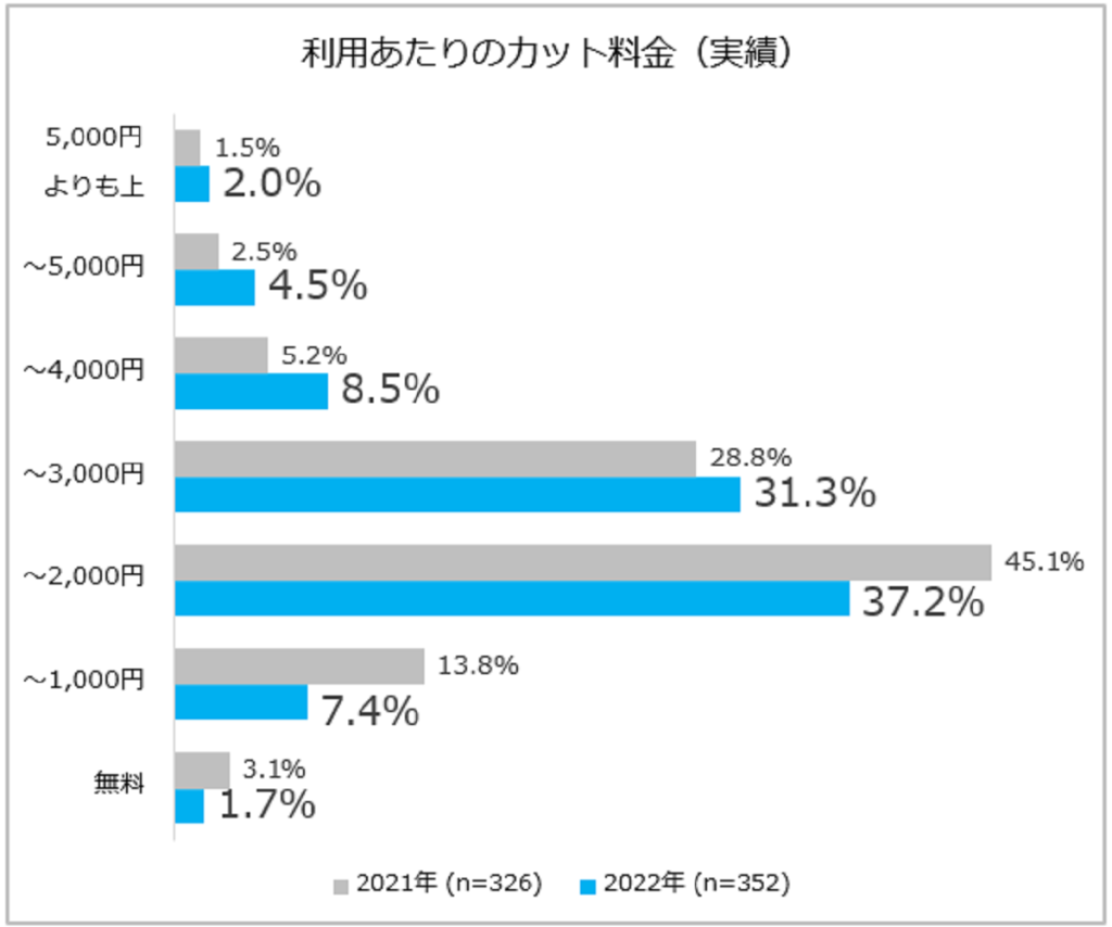 訪問美容の認知・利用・満足度が上昇！アフターコロナではさらに利用増の兆し　訪問美容の利用メニューと、カット料金