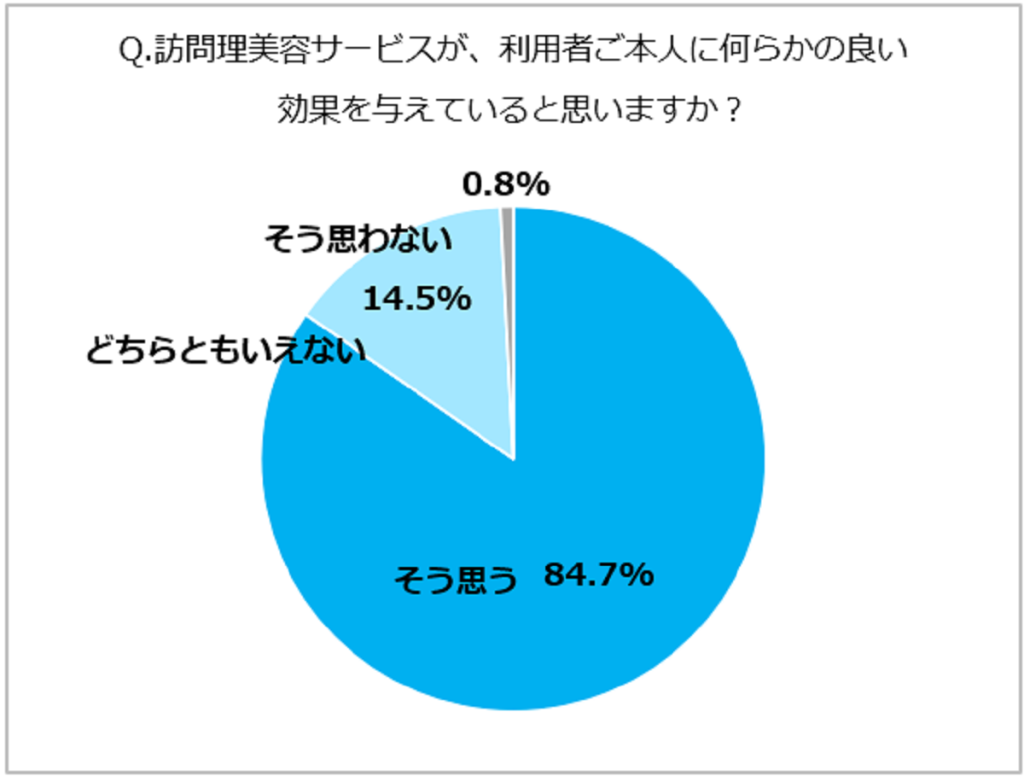 訪問美容の認知・利用・満足度が上昇！アフターコロナではさらに利用増の兆し　訪問美容サービスで感じられる「良い効果」とは？