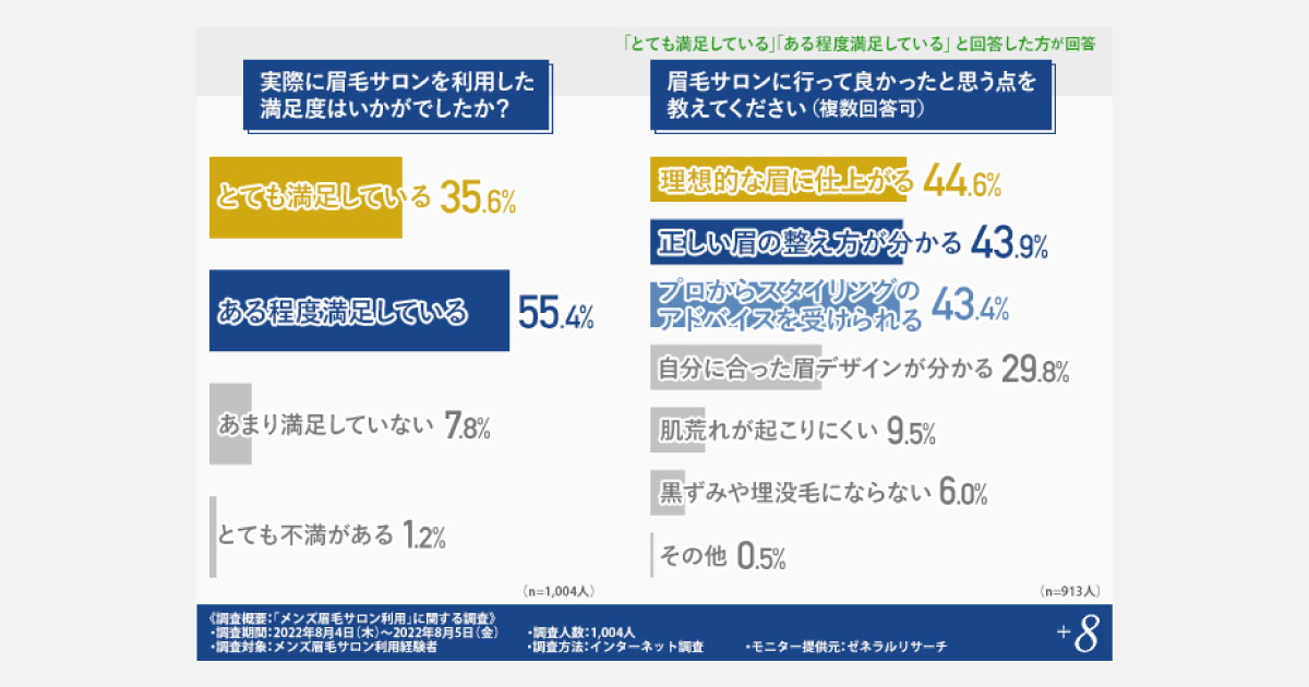 メンズ眉毛サロン1000人調査 9割以上の利用者が満足