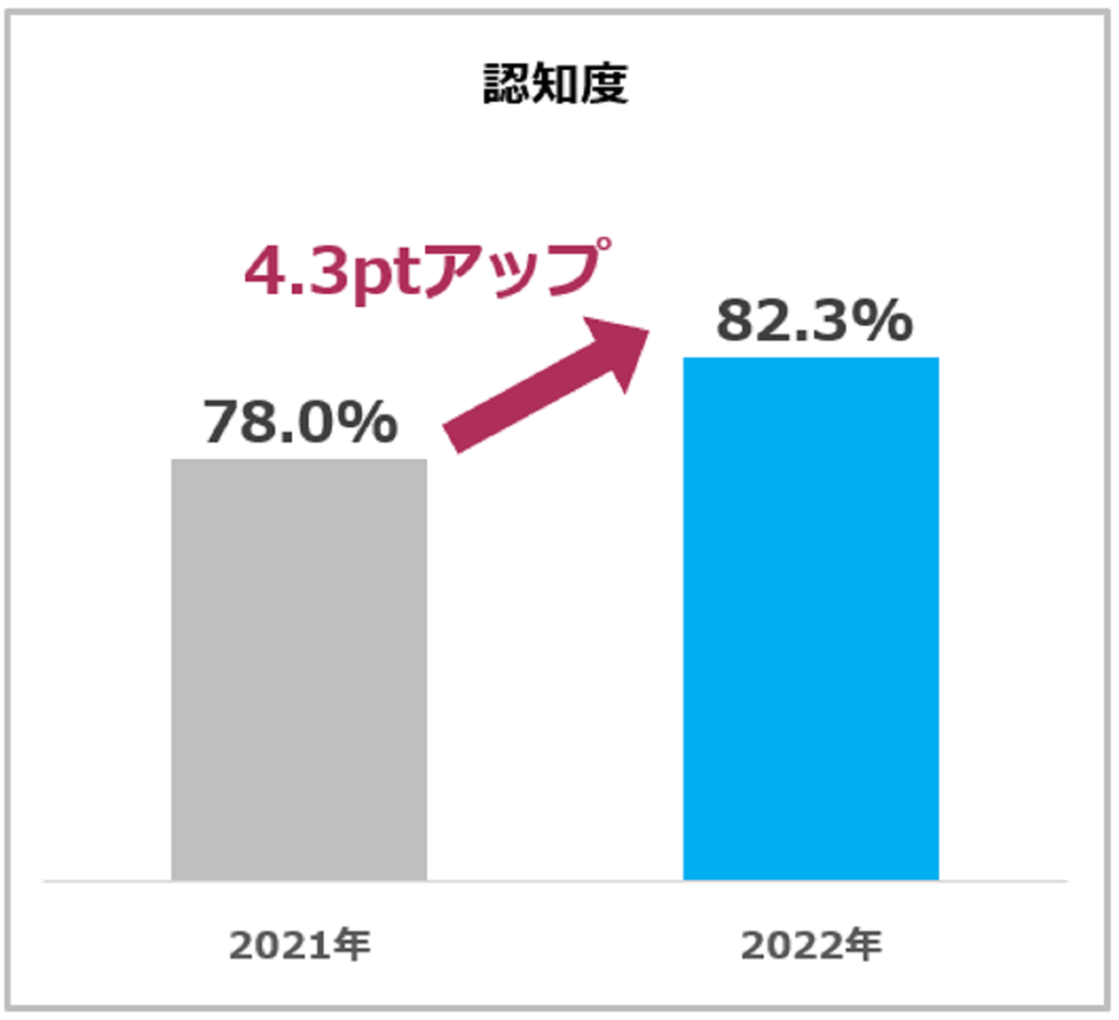 訪問美容の認知度・利用率・満足度がUP！